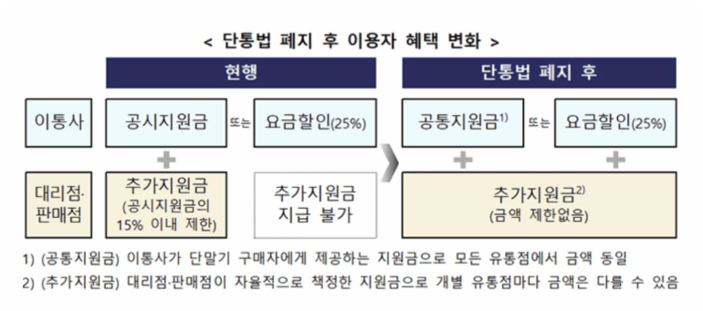 단통법 폐지