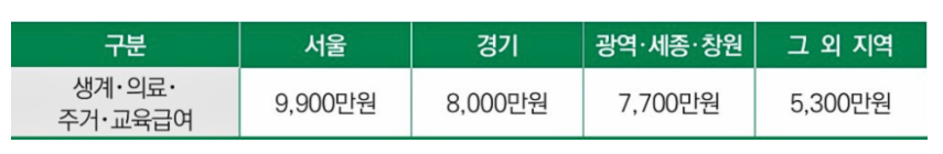 2025년 기초수급자 자격조건 및 소득인정액 계산법 완벽 정리 5 image 11