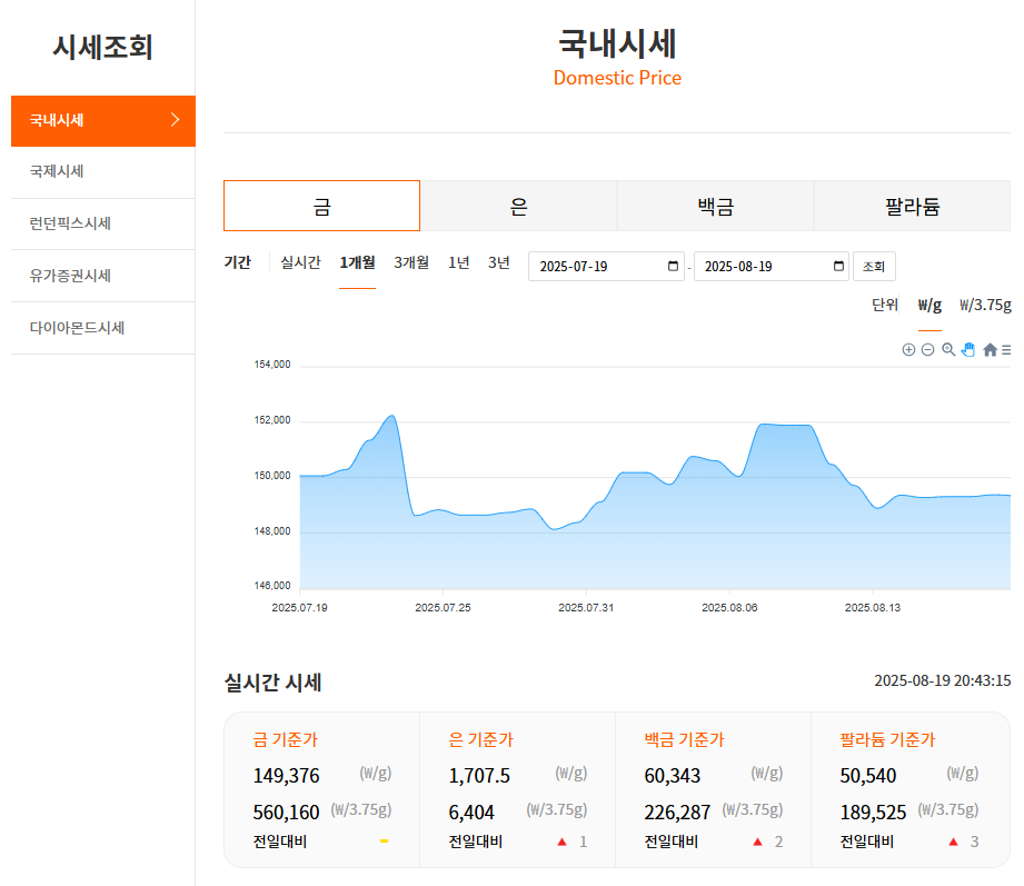 국제금시세 실시간 확인과 1g 환산법 4 국제금시세