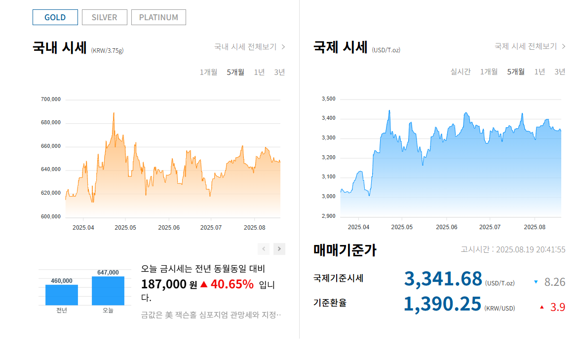 국제금시세 실시간 확인과 1g 환산법 1 국제금시세