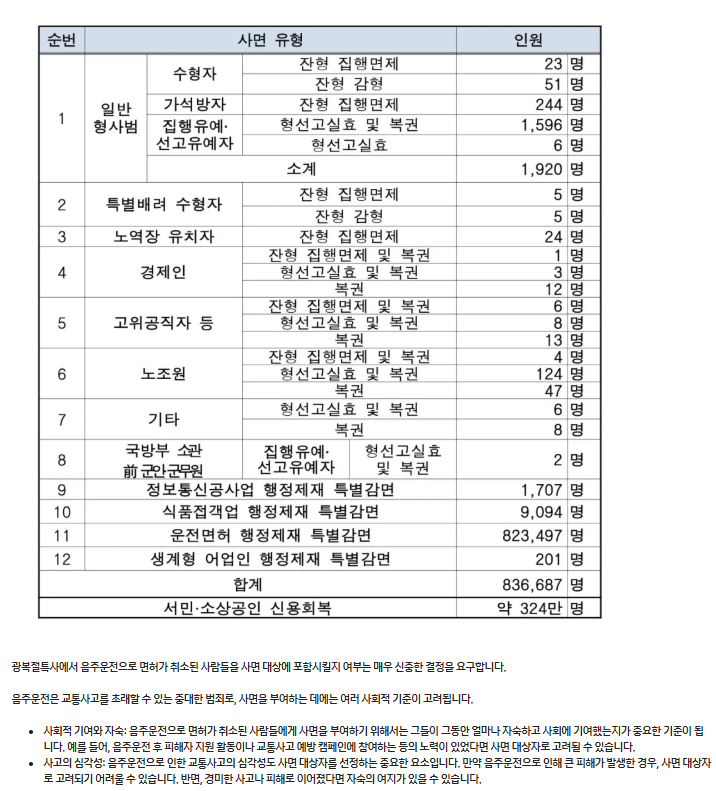 광복절특사 음주운전 사면 대상 - 벌점 기준 총정리 (2025 최신판) 2 image 32