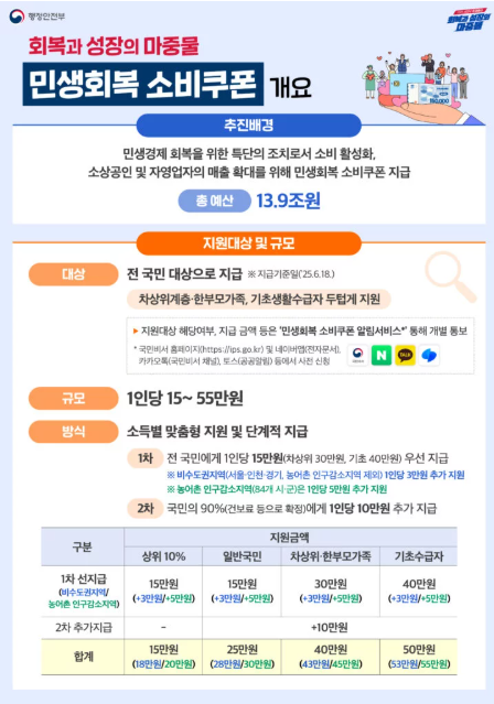 민생회복소비쿠폰 2차 지급 대상·신청 방법·유효기간 총정리 (+3차 계획까지) 1 민생회복소비쿠폰 2차