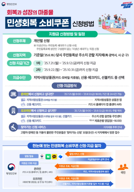 민생회복소비쿠폰 2차 지급 대상·신청 방법·유효기간 총정리 (+3차 계획까지) 2 민생회복소비쿠폰 2차