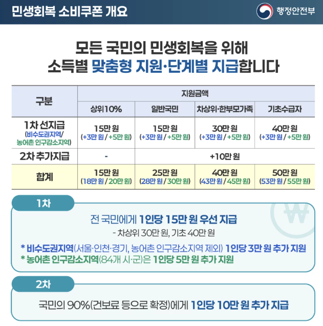 민생회복지원금 잔액조회 방법 9가지 – 지금 확인 안 하면 손해 (2025) 1 민생회복지원금