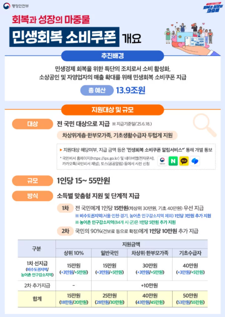 카카오 민생회복지원금