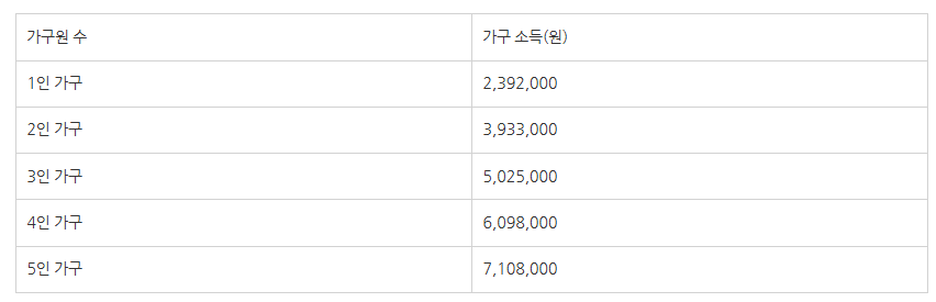 2025년 기초수급자 자격조건 및 소득인정액 계산법 완벽 정리 1 image 5