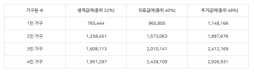 2025년 기초수급자 자격조건 및 소득인정액 계산법 완벽 정리 2 image 6