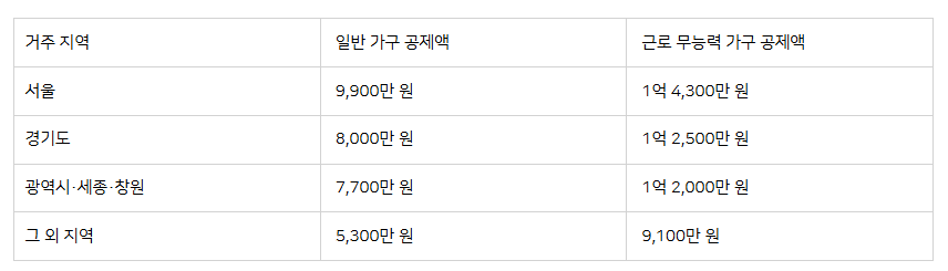 2025년 기초수급자 자격조건 및 소득인정액 계산법 완벽 정리 3 image 7