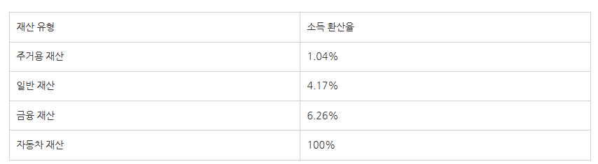 2025년 기초수급자 자격조건 및 소득인정액 계산법 완벽 정리 4 image 9